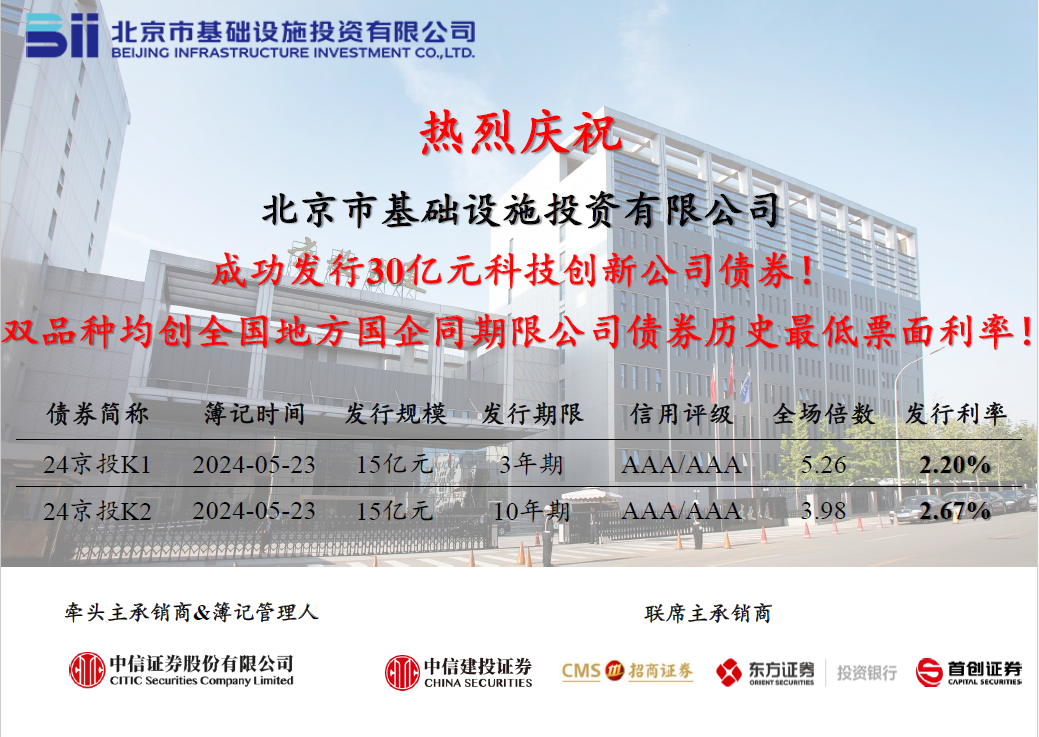 京投公司成功發(fā)行2024年首期科創(chuàng)公司債券，票面利率創(chuàng)歷史新低
