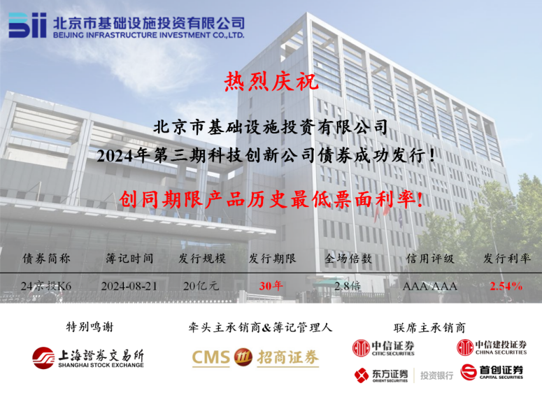 京投公司成功發(fā)行2024年第三期科創(chuàng)公司債券，票面利率創(chuàng)同期限產(chǎn)品歷史最低!